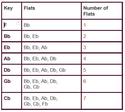 Piano Signature Key Chart