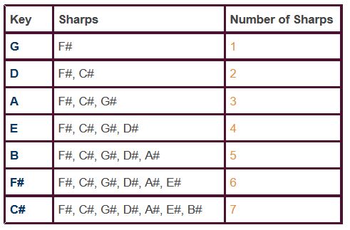 Piano Sharps And Flats Chart