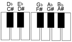 Piano Tasti diesis e bemolle