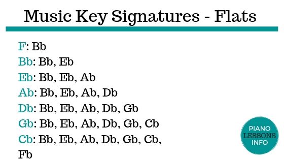 Music Key Signatures List - Flats