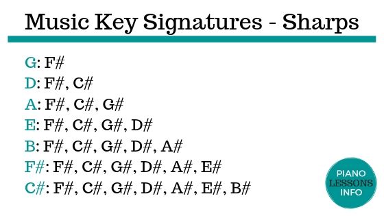 Music Key Signatures List for Sharps
