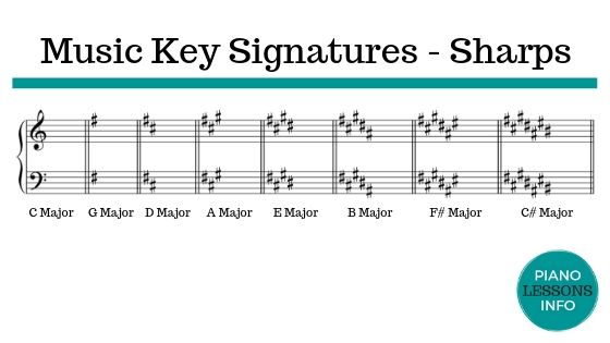 Music Key Signatures on Grand Staff - Sharps