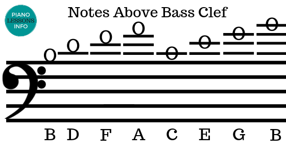 Piano Notes Above And Below The Staff