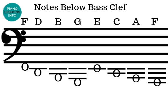 Notes Below Bass Clef