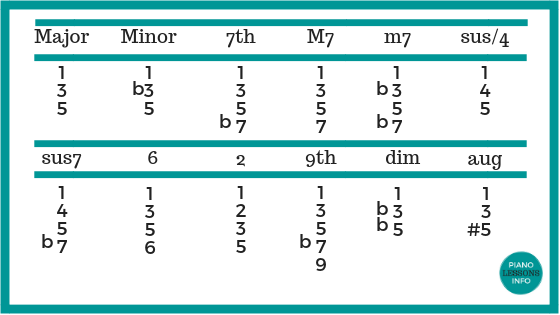 Piano Chords Diagram