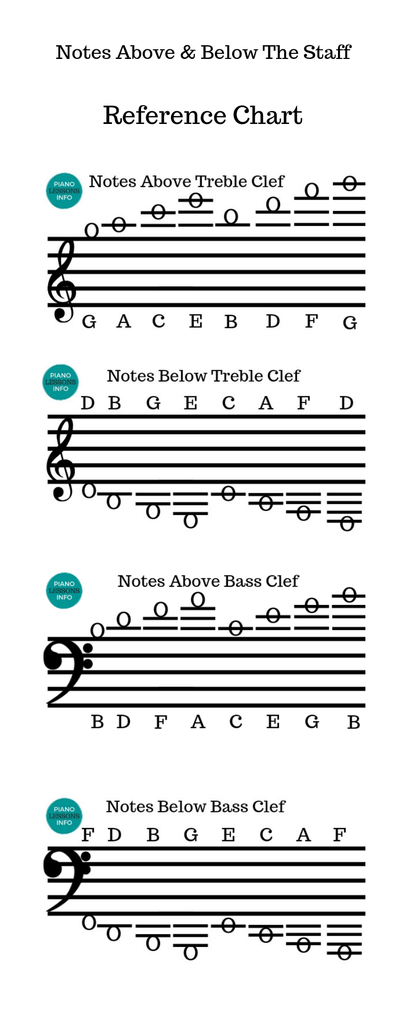 Notes Above & Below the Staff Reference Chart