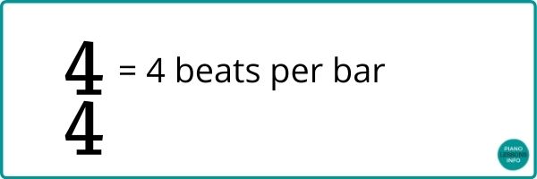 What the top number in a time signature means.