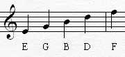 Piano Notes Chart: Treble Clef Lines