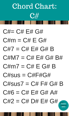 Piano Chord Chart Key of C#