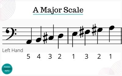 Left Hand A Major Scale Piano Fingering