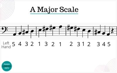 PIano Fingering Right Hand A Major Scale