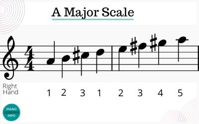 A major scale piano fingering for right hand