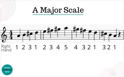 PIano Fingering Right Hand A Major Scale