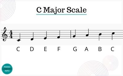 How to play the C major scale on the piano with fingering for piano, the notes of the scale and how to play it.