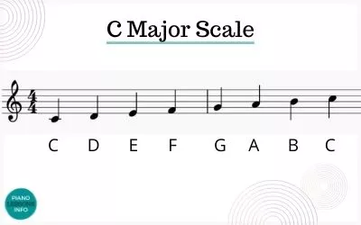 How to play the C major scale on the piano with fingering for piano, the notes of the scale and how to play it.