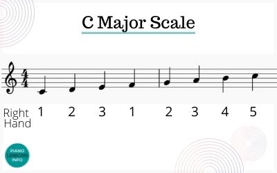 C Scale Piano Right Hand Fingering