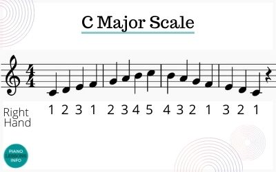 C Major Scale on Piano Fingering  Treble Clef