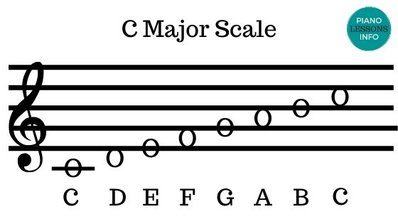 C Major Scale with Letters