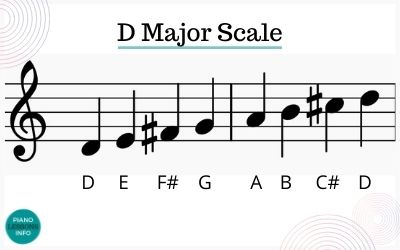 How to play the D Major Scale on piano with notes, fingering diagrams and how to video. 
