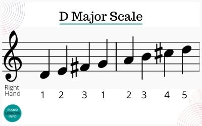 D Major Scale Piano Fingering for RIght Hand