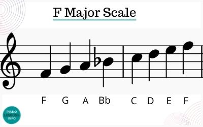 How to play F major scale on the piano with notes of the scale, fingering or finger patterns for piano and pictures!