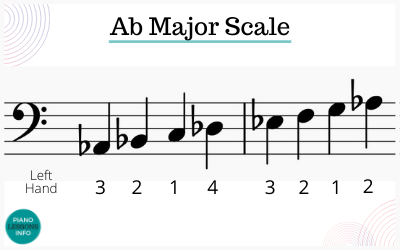 A Flat Major Scale on Piano Fingering for Bass Clef / Left Hand