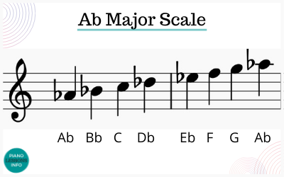 How to play the A flat major scale on piano with notes, fingering and more. Also know as Ab major scale.