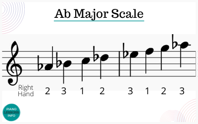 A Flat Major Scale on Piano - Right Hand Fingering