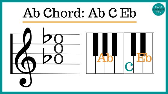 How to play Ab major chord with notes, inversions, chord chart and more!