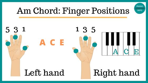 Am Piano Chord Notes How To Diagrams A Minor Chord 