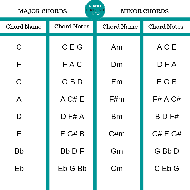 Basic Piano Chords Chart