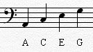 Piano Notes Chart: Bass Clef Spaces