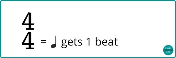 What the bottom four of a time signature means.