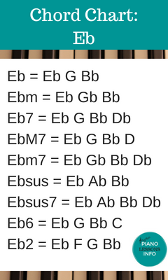 D Piano Chord Chart