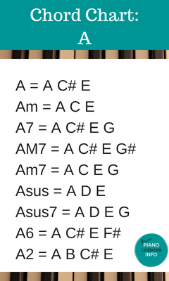 Piano Chord Chart Key of A