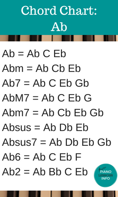 Piano Chord Chart Key of Ab