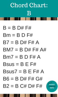 D Piano Chord Chart