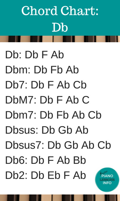 Piano Chord Chart Key of Db