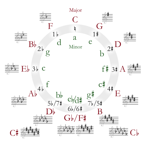 Learn music theory key signatures by learning neat and easy patterns called the circle of 5ths and the circle of 4ths.
