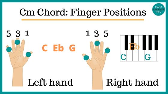 Cm Chord Positions