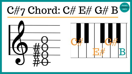 Learn the notes of the C#7 piano chord (C sharp seventh chord), C#7sus, how to play it and which fingers to use.