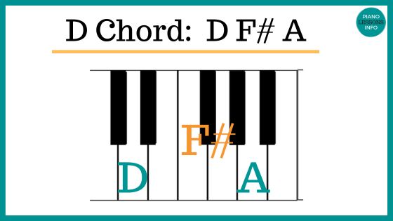 D major chord on piano keys