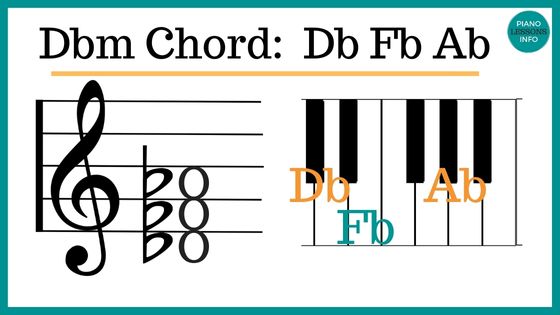 Db Minor Piano Chord on Treble Clef and piano keys