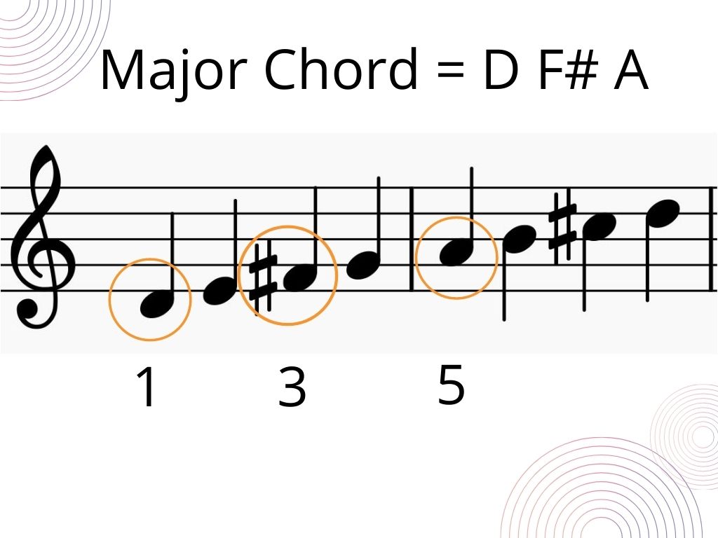 D major chord formula