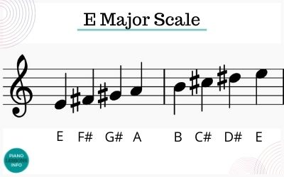 How to play the E major scale on piano with notes, fingering or finger patterns, key signature and more!