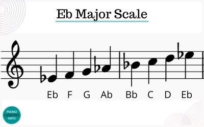 Learn how to play the E flat major scale on piano with notes, fingering for right hand and left hand, key signature and more!