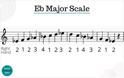 Right hand fingering for Eb major scale on piano