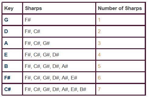 Which key signatures have sharps or flats? How many and which ones? Where do you write them? Find out here.