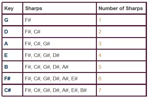 Which key signatures have sharps or flats? How many and which ones? Where do you write them? Find out here.