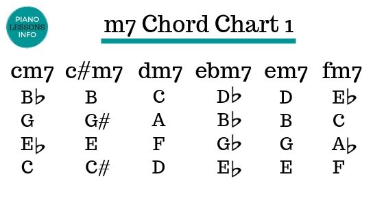 m7 Chord Chart 1